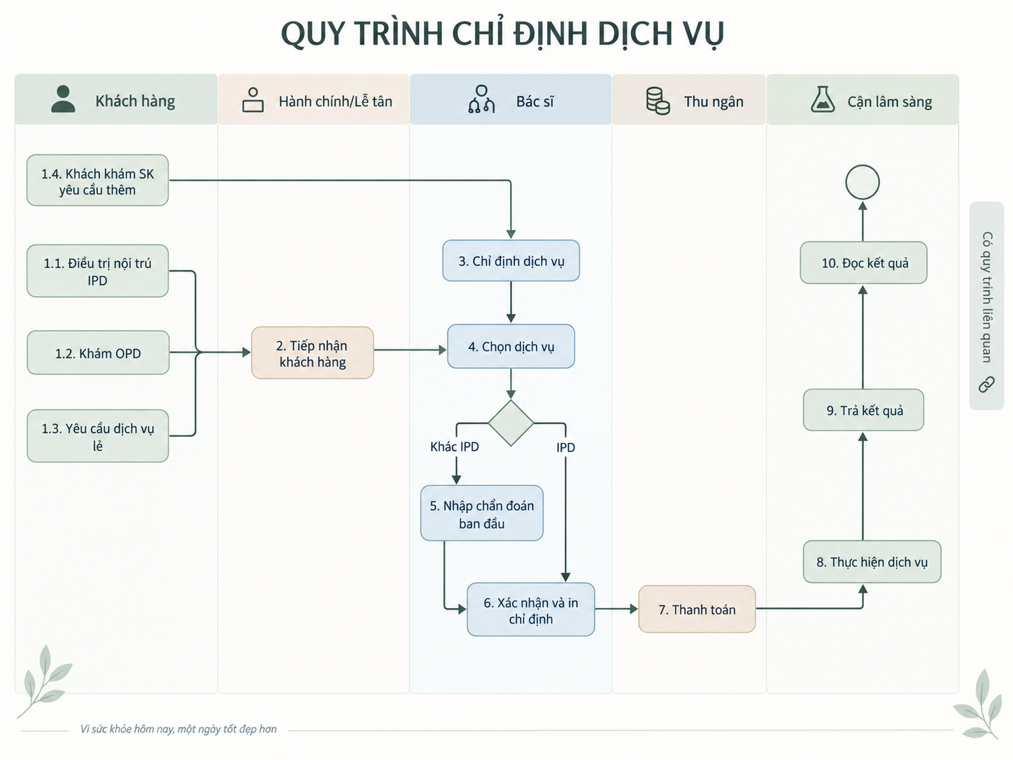 Chỉ định dịch vụ