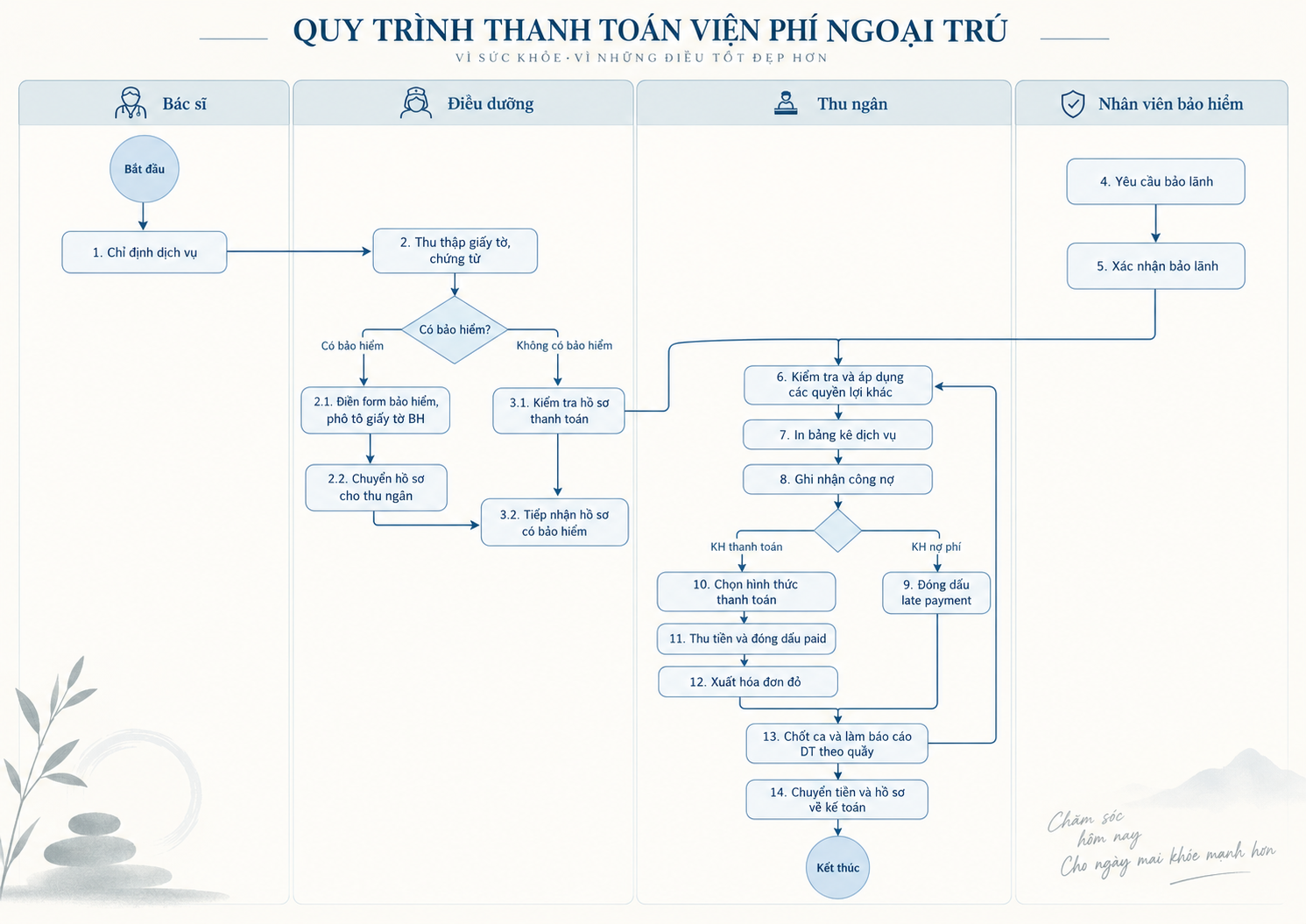 Quy trình thanh toán viện phí ngoại trú