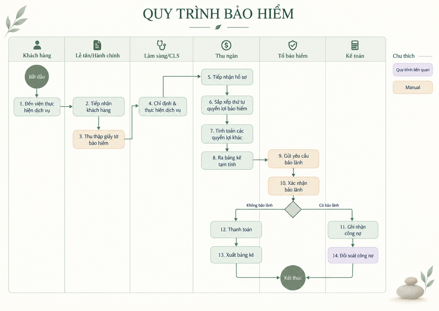 Quy trình bảo hiểm